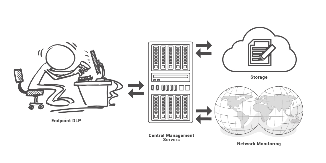 security card login social Prevention?   Data is Data Protect and Loss What Prevent